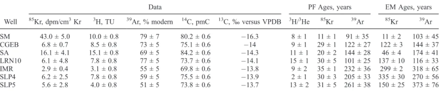 Table 5. Noble Gas Data, Noble Gas Temperatures Obtained With the Unfractionated Air Model, the Amount of Excess Air Expressed as DNe, and the 3 He Concentration of Tritiogenic Origin a
