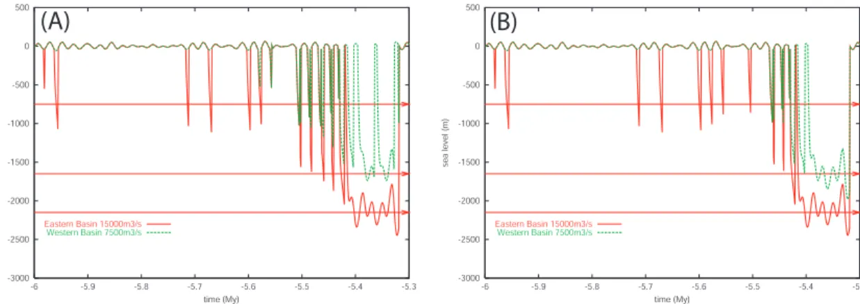 Figure 3. Mediterranean water level variation for the Western (green line) and the Eastern Basins (red line)