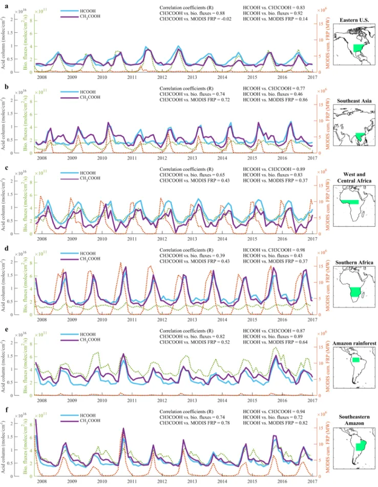 Figure 4. Time series of monthly mean HCOOH and CH 3 COOH total column (blue and purple solid lines, respectively), MEGAN–MOHYCAN isoprene and monoterpenes emission fluxes (green dotted line), and cumulative MODIS FRP (orange dotted line) over areas of int