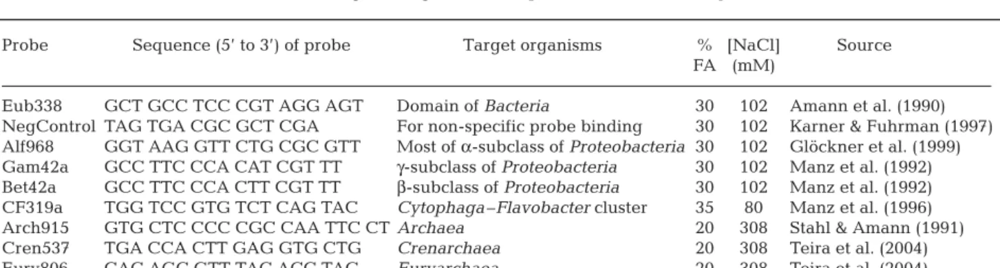 Table 1. The 16S rRNA-targeted oligonucleotide probes used in this study. FA: formamide