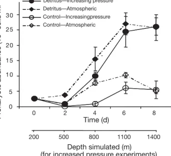 Fig. 1. Prokaryotic abundance over time. Detritus — Increas- Increas-ing pressure: incubation of natural prokaryotic community with fresh diatom detritus under increasing hydrostatic  pres-sure conditions (1.5 MPa d –1 in order to simulate pressure experie