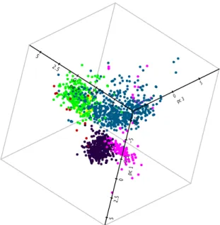 Fig. 1. Result of the principal component analysis applied to RASS X-ray sources. The 3D scatter plot displays the three first components, adopting different colors for quasars (green dots), galaxies (blue dots), and stars (other dots)