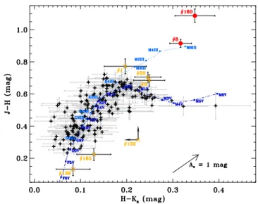 Fig. 3. HR diagram of targets with known APs and parallaxes. The symbols are color coded by log g derived from spectra (Sect