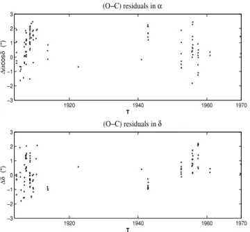 Figure 2. Plots of O − C residuals in right ascension (upper panel) and declination (lower panel) from an integration fit to all the photographic observations over the period 1904–69.