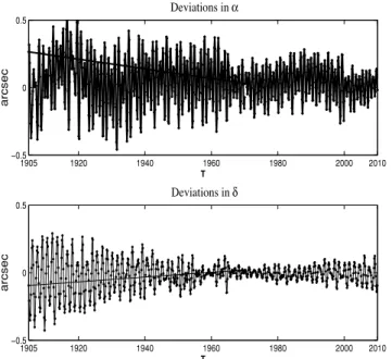 Figure 5. Plots of the deviations between the JPL ephemeris and ours in right ascension (upper panel) and declination (lower panel) in the observing period 1905–2009 of Phoebe.