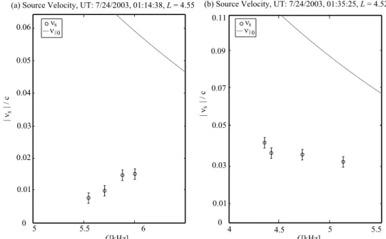 Figure 10. Results of the calculations of source velocity as a function of frequency on 24 July 2003, for (a) case 1 at 0114:38 UT and (b) case 2 at 0135:25 UT