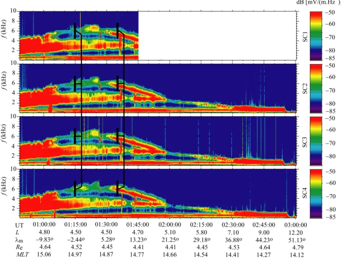 Figure 3. WBD overview spectrogram of the Cluster satellite pass during 24 July 2003, starting at 0049:00 UT