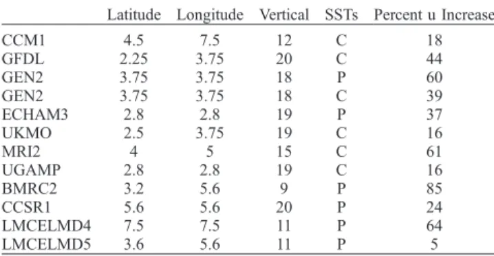 Table 2. Spatial and Vertical Resolutions and Sea Surface Temperature Forcing Mode of 12 Climate Models Used to Assess the Changes in the Bode´le´ Low Level Jet Windspeed at the LGM a Latitude Longitude Vertical SSTs Percent u Increase