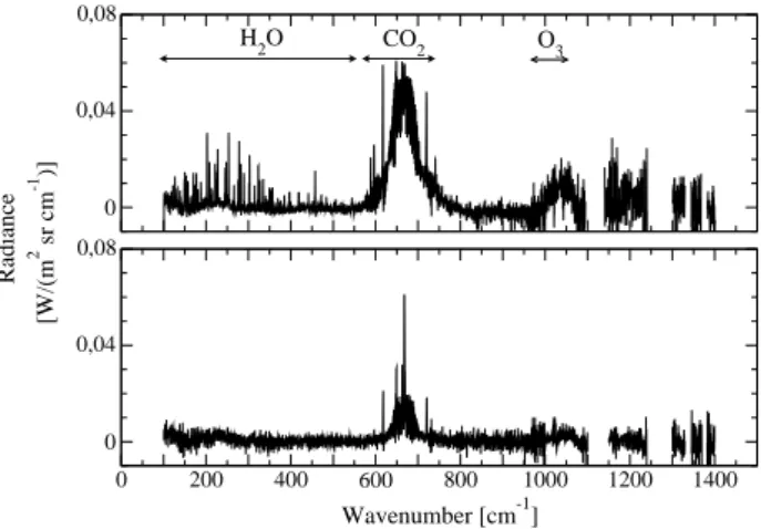 Fig. 2. Comparison between NESR measured during the 30 June 2005 flight (solid line) and lab vacuum tests (dots)