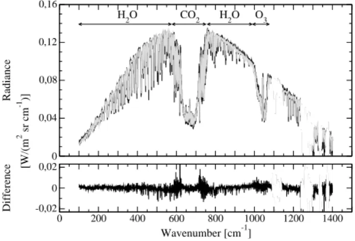 Fig. 7. Comparison between measurements in clear sky and in pres- pres-ence of clouds (top panel – black and grey lines, respectively) and differences (bottom panel).