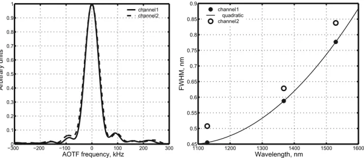 Table 2. Main Modes of the SPICAM IR AOTF Spectrometer Employed on the Orbit of Mars a