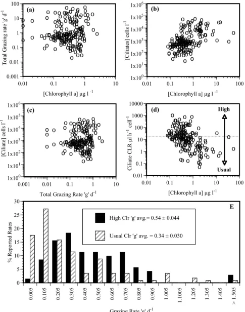 Fig. 1. Graphical presentation of data from dilution grazing experiments which reported initial chlorophyll a and ciliate concentrations (Ayukai and Miller, 1998; Caron and Dennett, 1999; Dolan et al., 2000; Fileman and Burkill, 2001; Froneman and Perissin