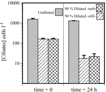 Fig. 2. Results of the experiment examining the effects of dilution on a ciliate community from the NW Mediterreanean Sea