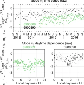 Figure 4. Time series (top) as well as daytime dependence (bot- (bot-tom) of the oxygen correction slope m i from in-air measurements for floats 6900889 (green circles) and 6900890 (black dots)