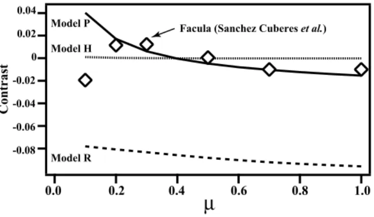 Figure 8 shows the contrast with respect to model C as a func- func-tion of  for the various solar activity features at a wavelength representative of the red band of the PSPT instrument