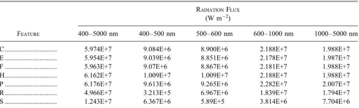 Table 2 shows the total radiative energy flux for each of the models. These quantities show the effects of magnetic fields on the solar output at wavelength bands in the visible and IR and over the whole range