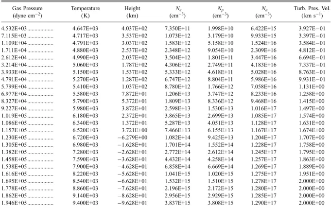 TABLE 5 Model F Gas Pressure (dyne cm 2 ) Temperature(K) Height( km) N e(cm 3 ) N p(cm 3 ) N a(cm 3 )