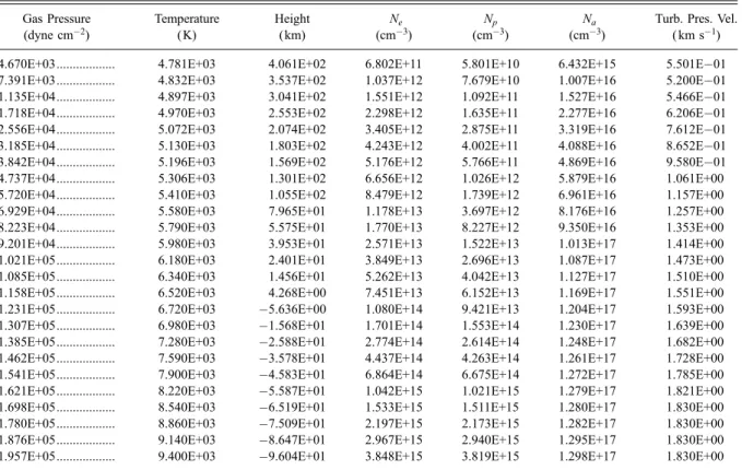 TABLE 7 Model P Gas Pressure (dyne cm 2 ) Temperature( K) Height( km) N e(cm 3 ) N p(cm 3 ) Na(cm 3 )