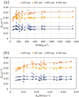 Fig. 3. R rs  at 443, 483, 561 and 655 nm as a function of increasing (a) SPM concentration and  (b) R rs   at 865 nm based on field measurements carried out in the Gironde Estuary (GRE) in  2013