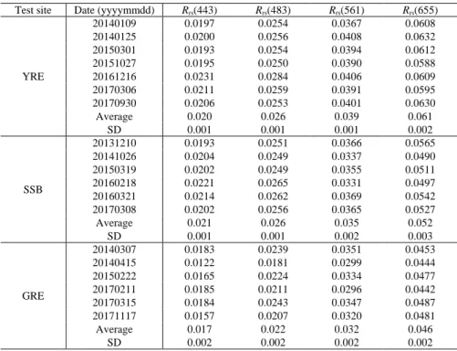 Table 2. Saturated R rs  values (sr −1 ) observed in the three test sites on different L8/OLI  images