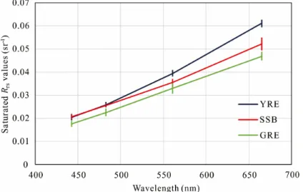 Fig. 7. Average saturated R rs  values (sr −1 ) observed in the three test sites on different L8/OLI  images: YRE, SSB, GRE (7, 6 and 6 images, respectively)