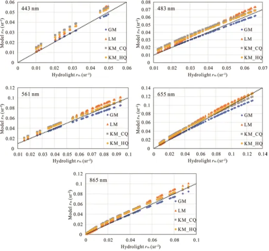 Fig. 8. Comparisons between r rs   values simulated at 443, 483, 561, 655 and 865 nm using  different semi-analytical bio-optical models and r rs  values computed with Hydrolight, using the  exact same IOPs as inputs