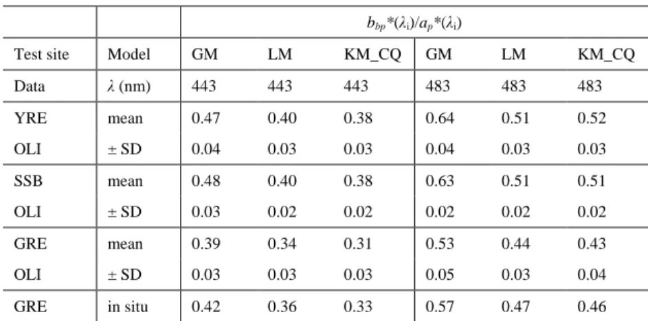 Table 3. Retrieved b bp *(λ i )/a p *(λ i ) values in the three test sites using the three different  models