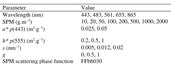 Table 1. Inputs in Hydrolight simulations. 