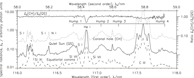 Fig. 1. Spectra of the Sun in the wavelength ranges from 116 nm to 118 nm in the first order and 58 nm to 59 nm in the second order covering the He  line at 58.43 nm and the four spectral humps