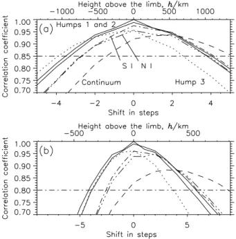 Fig. 8. Cross-correlation analyses of the limb scans with the 1  hole, plotted with respect to the peak position of hump 1