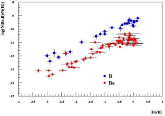Figure 12. Same as Figure 10, but for Be and B. We note the very low abundance of these elements compared to hydrogen (between 10 −14 to 10 −9 ).