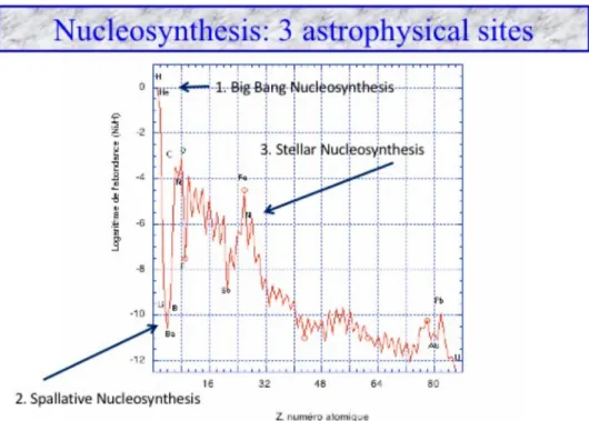 Figure 2. Astrophysical matter in the Universe. The abundances (normalized to hydrogen) are displayed with respect to the atomic number Z (number of protons).There are three astrophysical sites for nucleosynthesis (arrows); hydrogen and helium from big ban