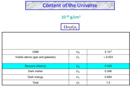 Figure 5. Content of the Universe. Critical density ( ρ c ) of the Universe corresponds to the value predicted by the theory of inﬂation.