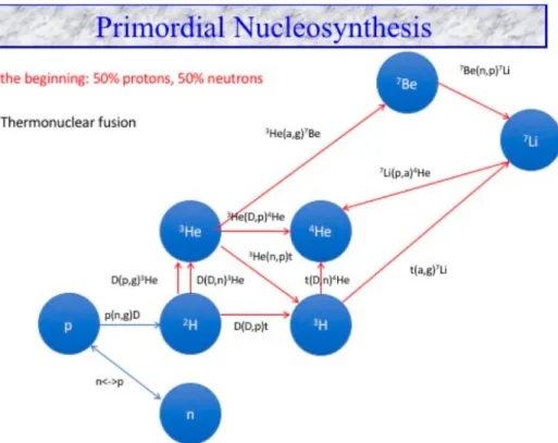 Figure 7. Network of nuclear reactions involved in BBN. There are 12 nuclear reactions responsible for the production of hydrogen, helium and lithium.