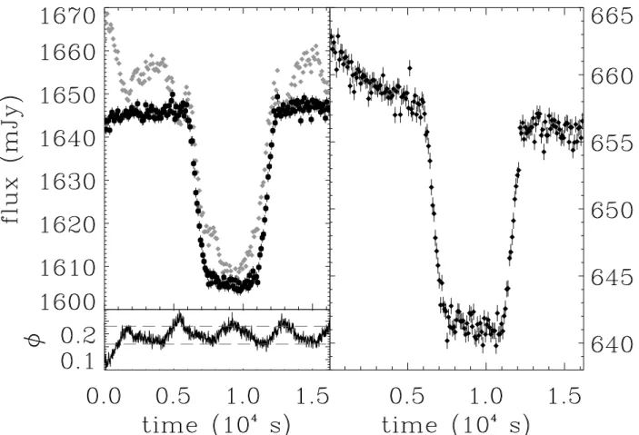 Fig. 1.— Weighted light curves in channel 1 at 3.6 µm (left) and channel 3 at 5.8 µm (right).