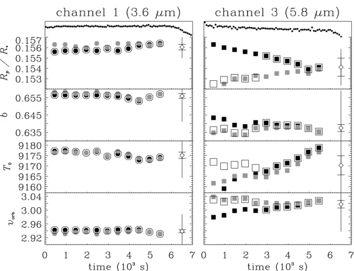 Fig. 2.— System parameters obtained in channels 1 (left) and 3 (right), as a function of the time from which the transit light curve is fitted