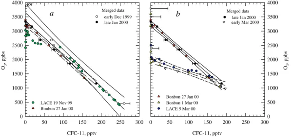 Figure 8: The relationship between CFC-11 and ozone for the DIRAC/DESCARTES merged flight ensembles with data from Bonbon and LACE shown for comparison