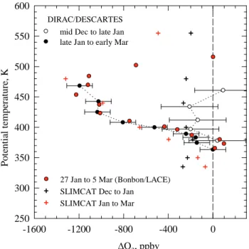 Fig. 7. The relationship between SLIMCAT CFC11 and ozone for the DIRAC/DESCARTES merged flight dates (panel a: early December and late January; panel b: late January and early March)