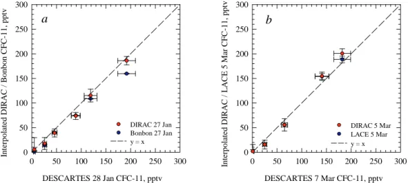 Figure 3: Plots comparing DIRAC and DESCARTES CFC-11 measurements taken at the end of January (panel a) and in early March (panel b).
