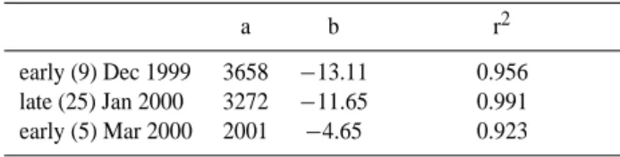 Table 3. Linear regression parameters (y=a+bx) for the measured (a) and modelled (b) O 3 /CFC-11 relations for the merged flight  en-sembles, where: x=CFC-11 mixing ratio; y=O 3 mixing ratio.