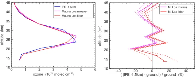 Fig. 7. As Fig. 3, but now with respect to lidar and microwave, and only for the Mauna Loa location (44 lidar-microwave-SCIAMACHY collocations).
