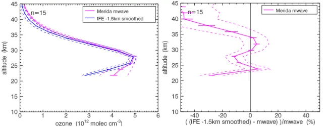 Fig. 7. As Fig. 3, but now with respect to lidar and microwave, and only for the Mauna Loa location (44 lidar-microwave-SCIAMACHY collocations).