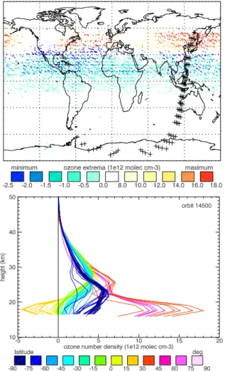 Fig. 9. Most extreme ozone concentration retrieved per profile, as a function of location (top panel)