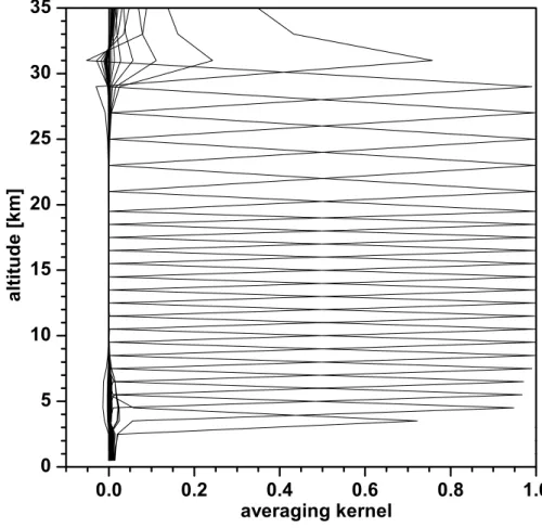 Fig. 8. Averaging kernel matrix for the ozone profile retrieval shown in Fig. 9. EGU