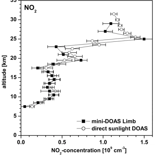 Fig. 10. Comparison of inferred NO 2 profiles from (a) Limb observations (filled squares) EGU for an azimuth angle of 90 ◦ and elevation angle of 0.5 ◦ , and (b) from direct sunlight DOAS measurements (open circles) during balloon ascent at Kiruna on 23 Ma