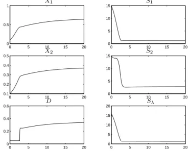 Figure 2: Time evolution of the states, control D, and output S λ for the control system