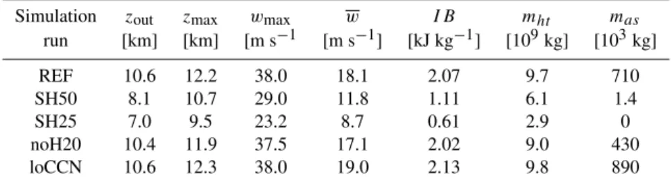 Table 3. Numerical values of outflow height z out , maximum penetration height z max , mean updraft velocity w, integrated buoyancy I B, total hydrometeor mass m ht , and stratospheric aerosol injection m as obtained for simulation runs with different fire