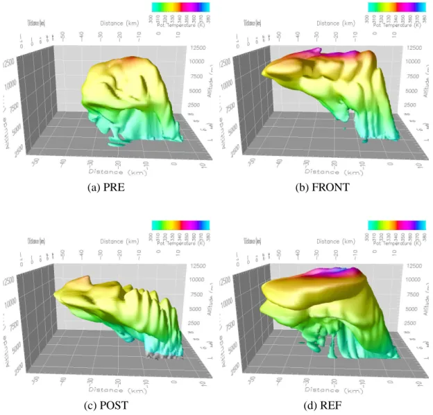 Fig. 8. 100 µg m −3 iso-surface of aerosol concentration for three simulations (a) PRE, (b) FRONT, (c) POST with different ECMWF background meteorology and (d) the baseline simulation REF after 30 min integration time.