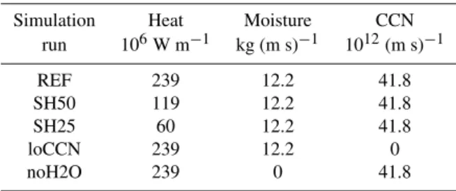 Table 1. Values of fire emissions of sensible heat, moisture, and CCN number used in the experiments studying the sensitivity to fire activity