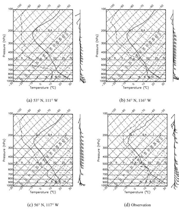 Fig. 2. Profiles of temperature (dash-dotted) and dew point temperature profiles (solid) from ECMWF reanalysis for (a) pre-frontal, (b) frontal, (c) post-frontal conditions as well as (d) from radiosonde observations at 53.5 ◦ N, 114 ◦ W in skew T -log p r